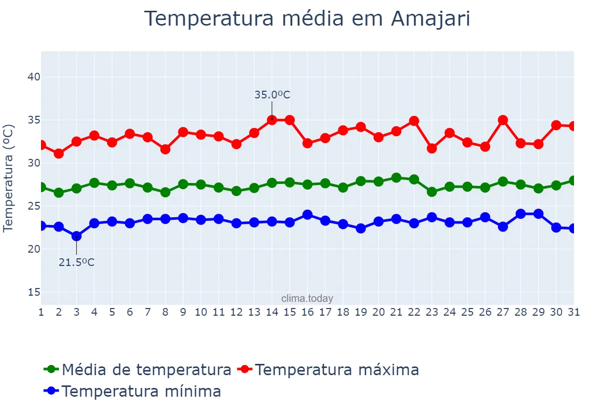 Temperatura em dezembro em Amajari, RR, BR