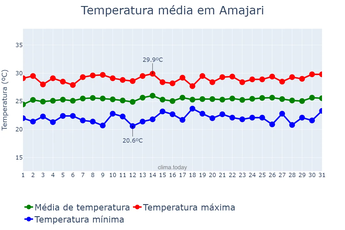 Temperatura em julho em Amajari, RR, BR