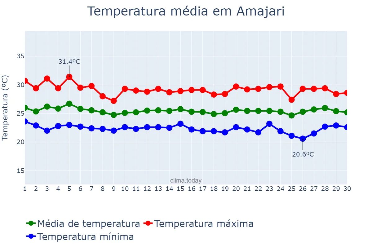 Temperatura em junho em Amajari, RR, BR