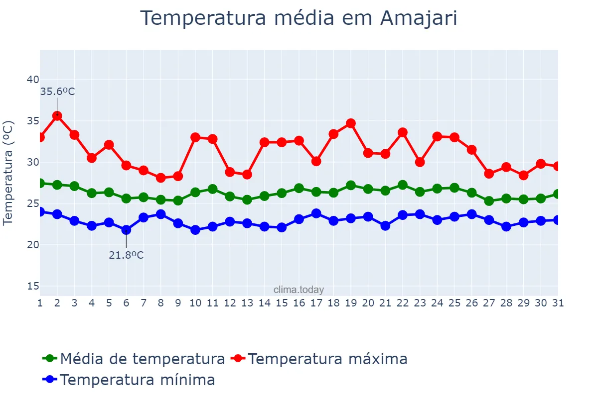Temperatura em maio em Amajari, RR, BR