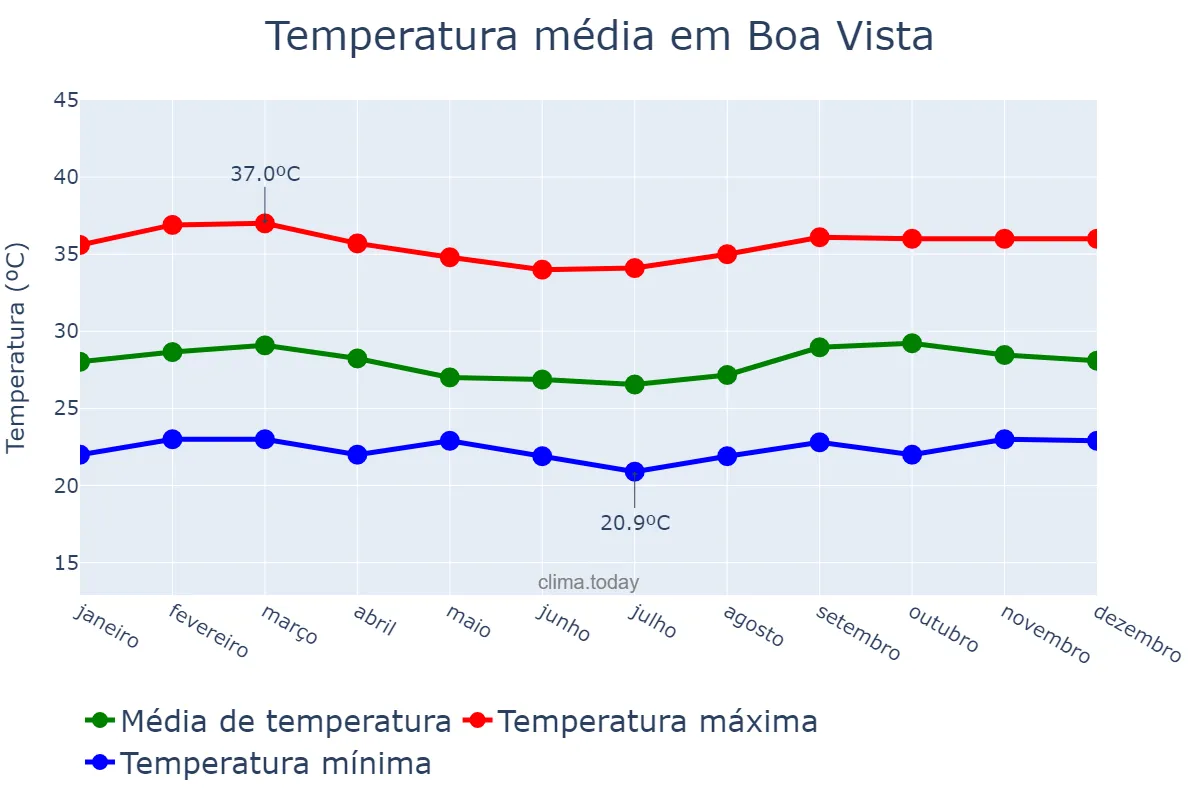 Temperatura anual em Boa Vista, RR, BR