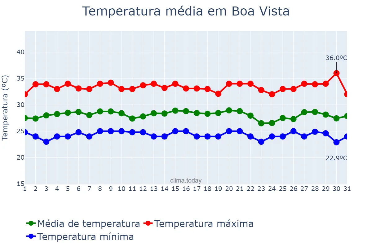 Temperatura em dezembro em Boa Vista, RR, BR