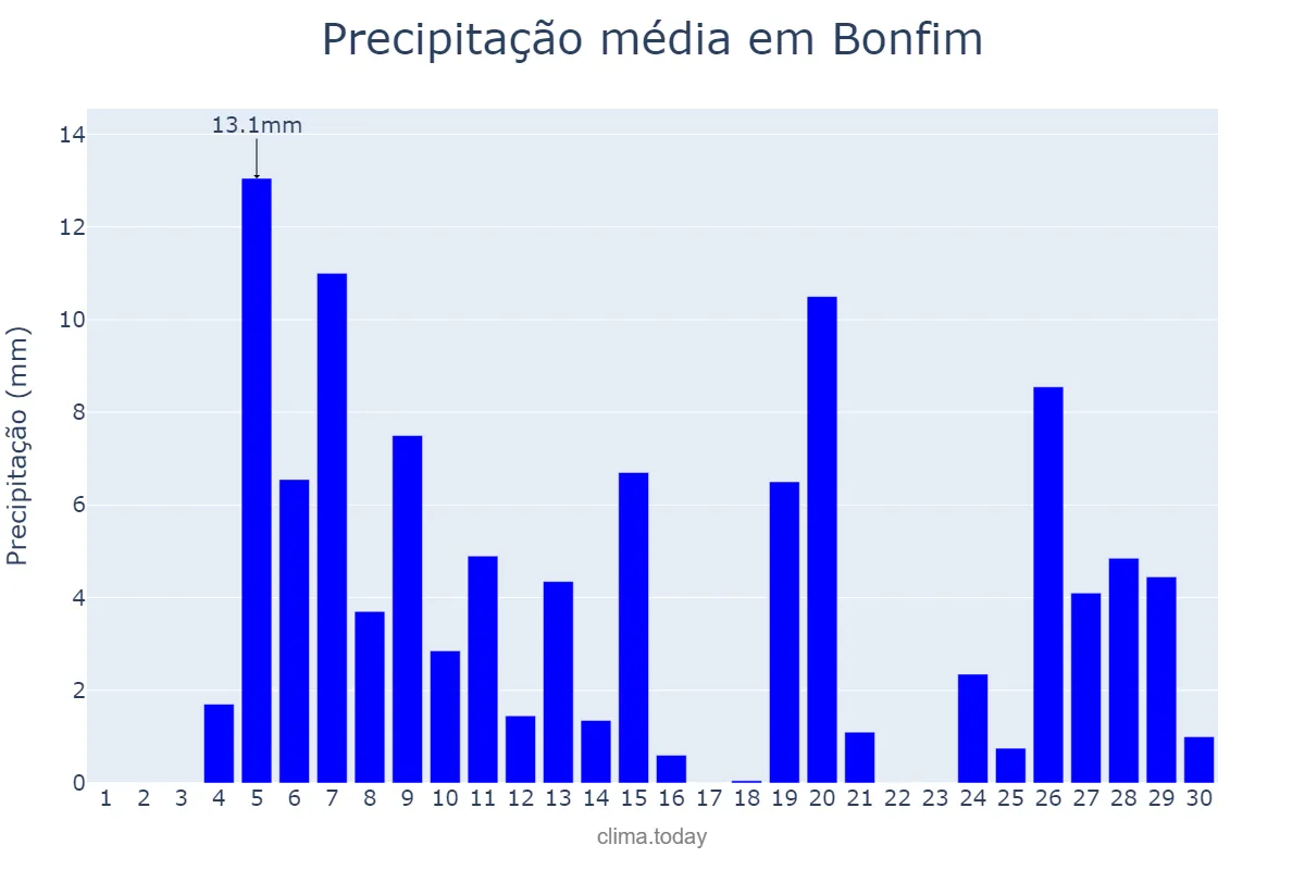 Precipitação em abril em Bonfim, RR, BR