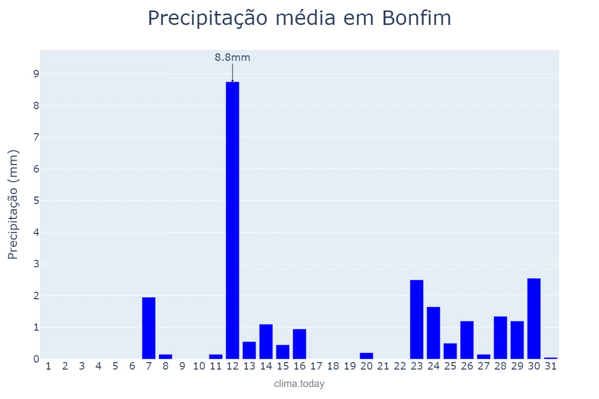 Precipitação em marco em Bonfim, RR, BR