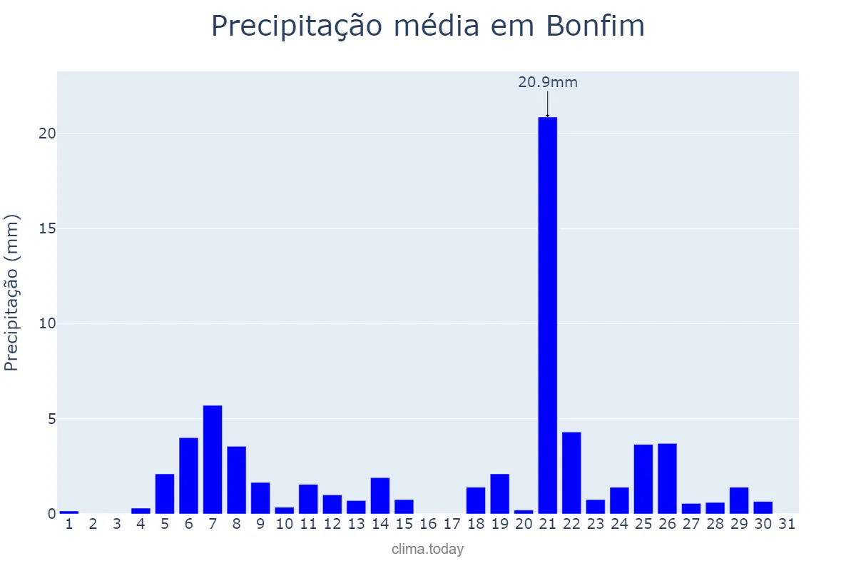 Precipitação em outubro em Bonfim, RR, BR