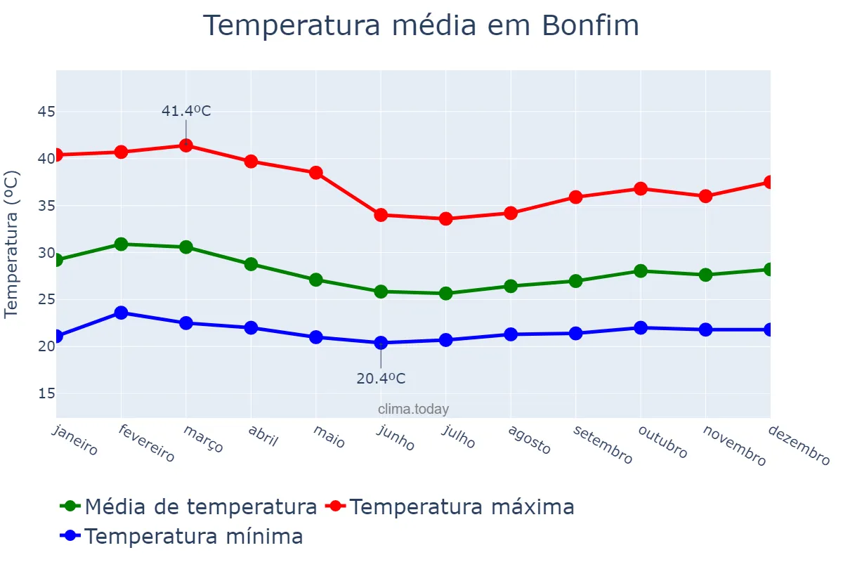 Temperatura anual em Bonfim, RR, BR