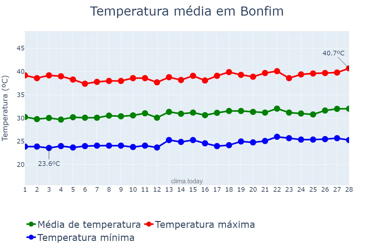 Temperatura em fevereiro em Bonfim, RR, BR