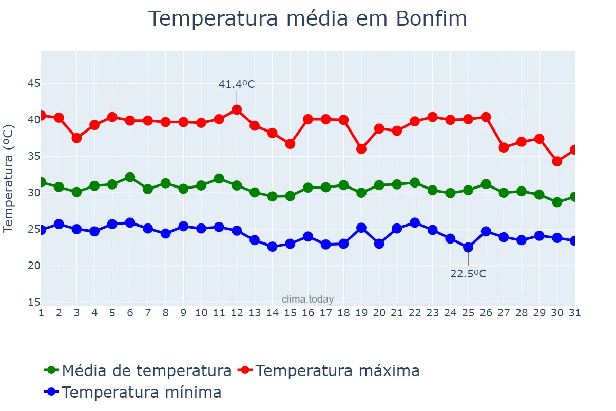 Temperatura em marco em Bonfim, RR, BR