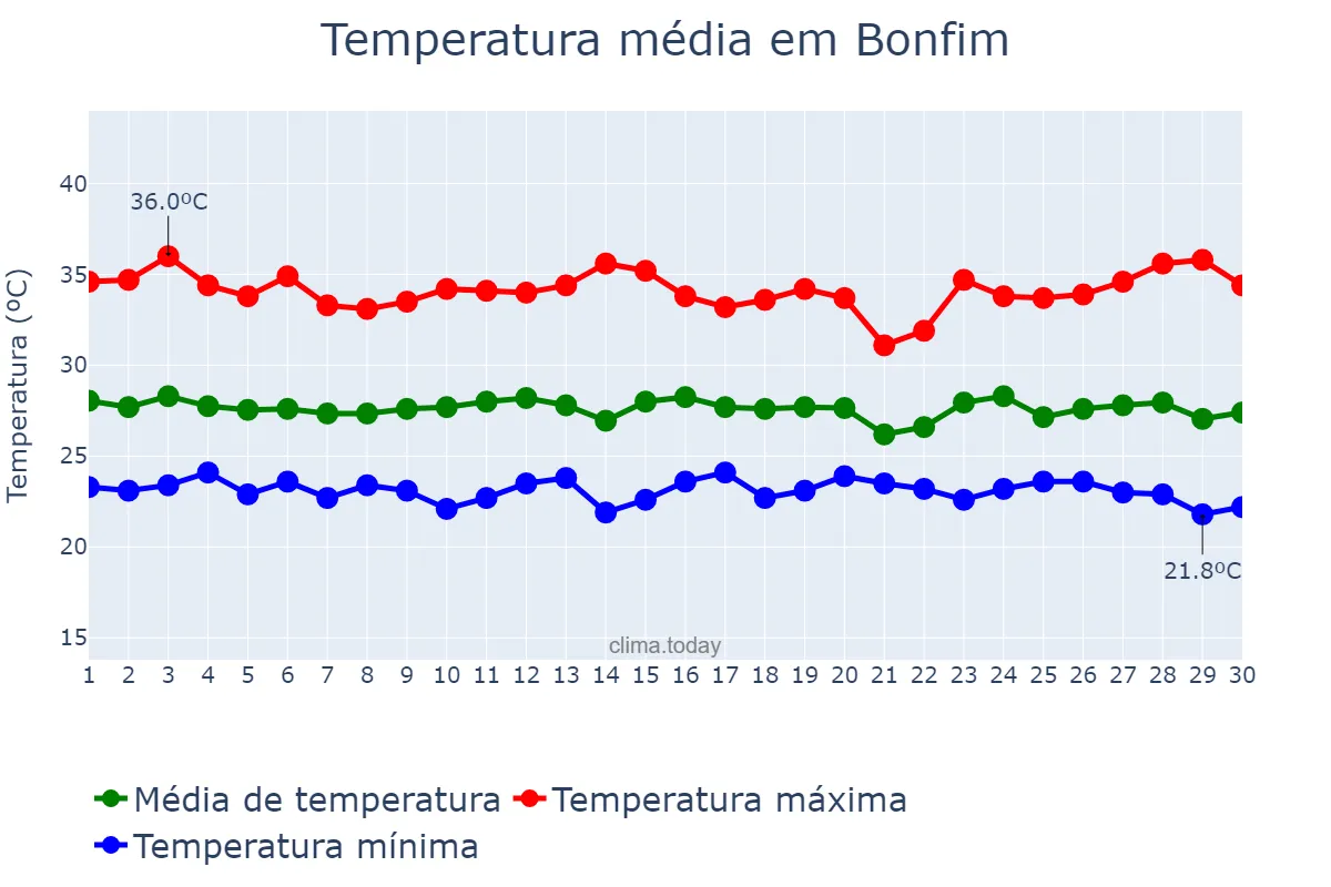 Temperatura em novembro em Bonfim, RR, BR