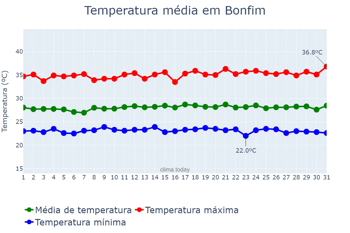Temperatura em outubro em Bonfim, RR, BR