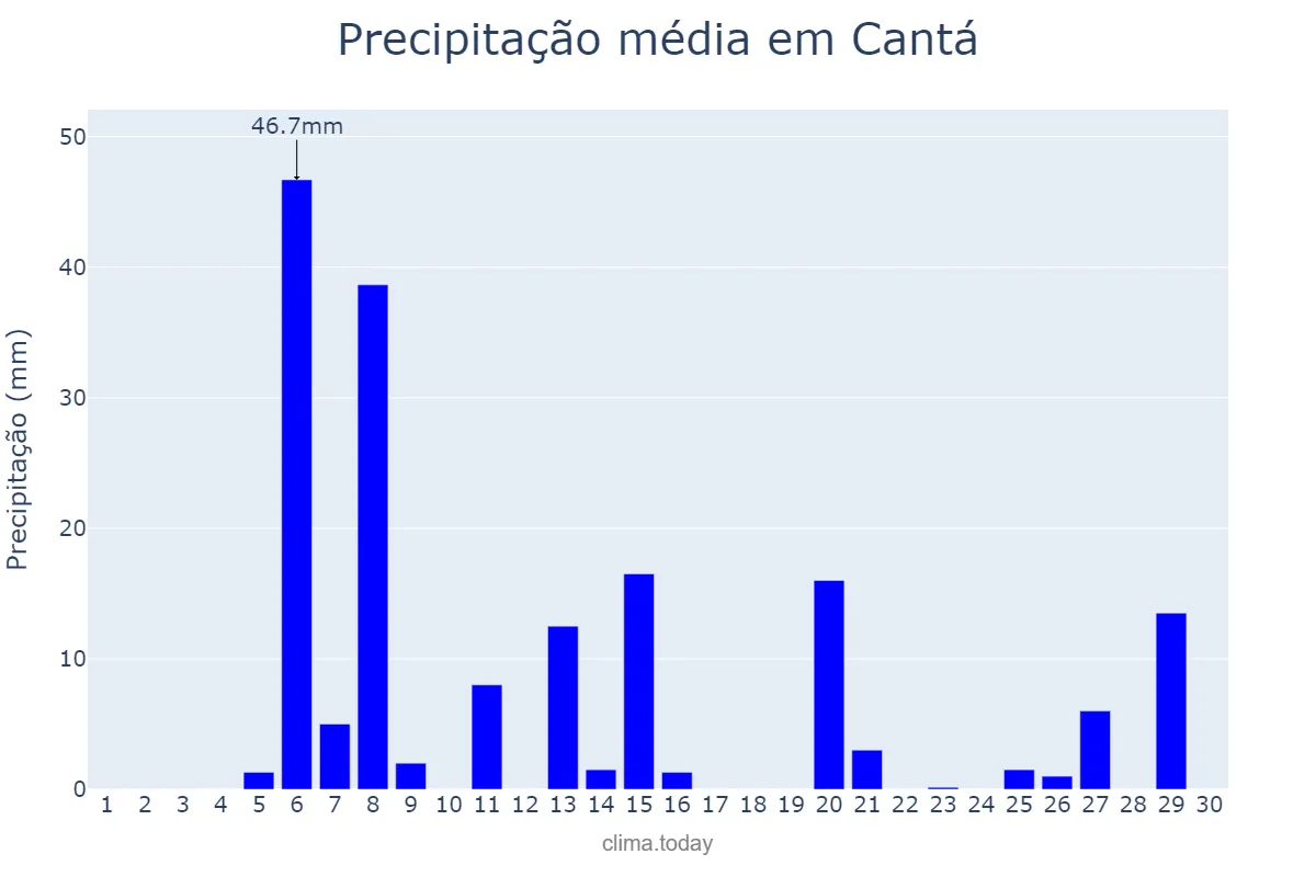 Precipitação em abril em Cantá, RR, BR
