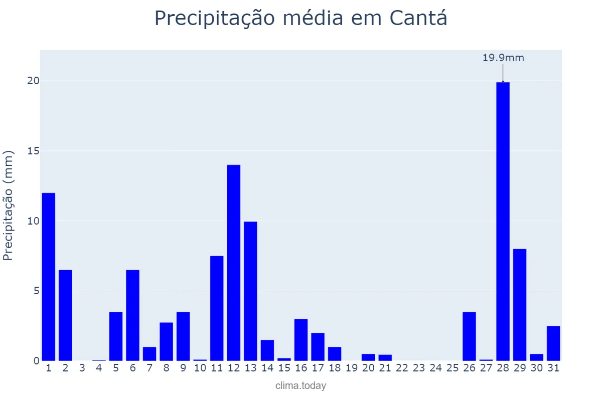 Precipitação em agosto em Cantá, RR, BR