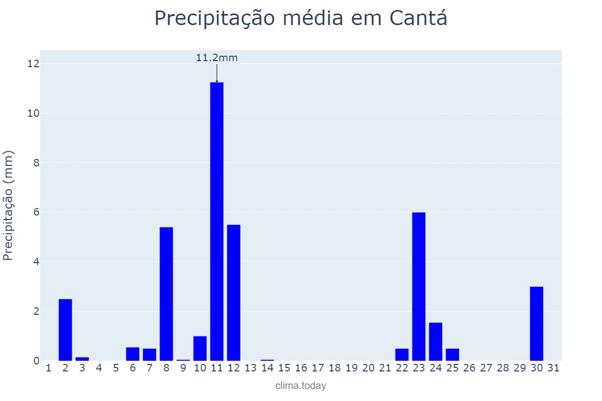 Precipitação em dezembro em Cantá, RR, BR