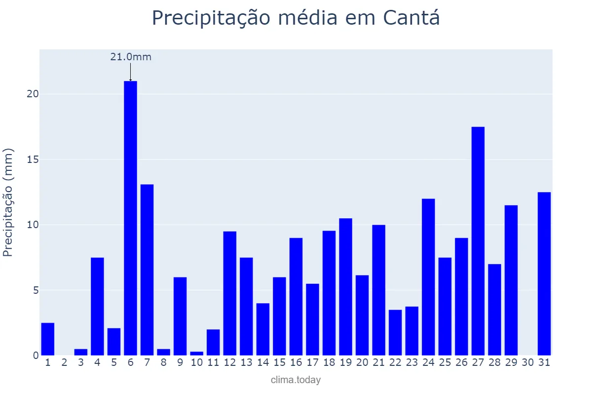 Precipitação em julho em Cantá, RR, BR