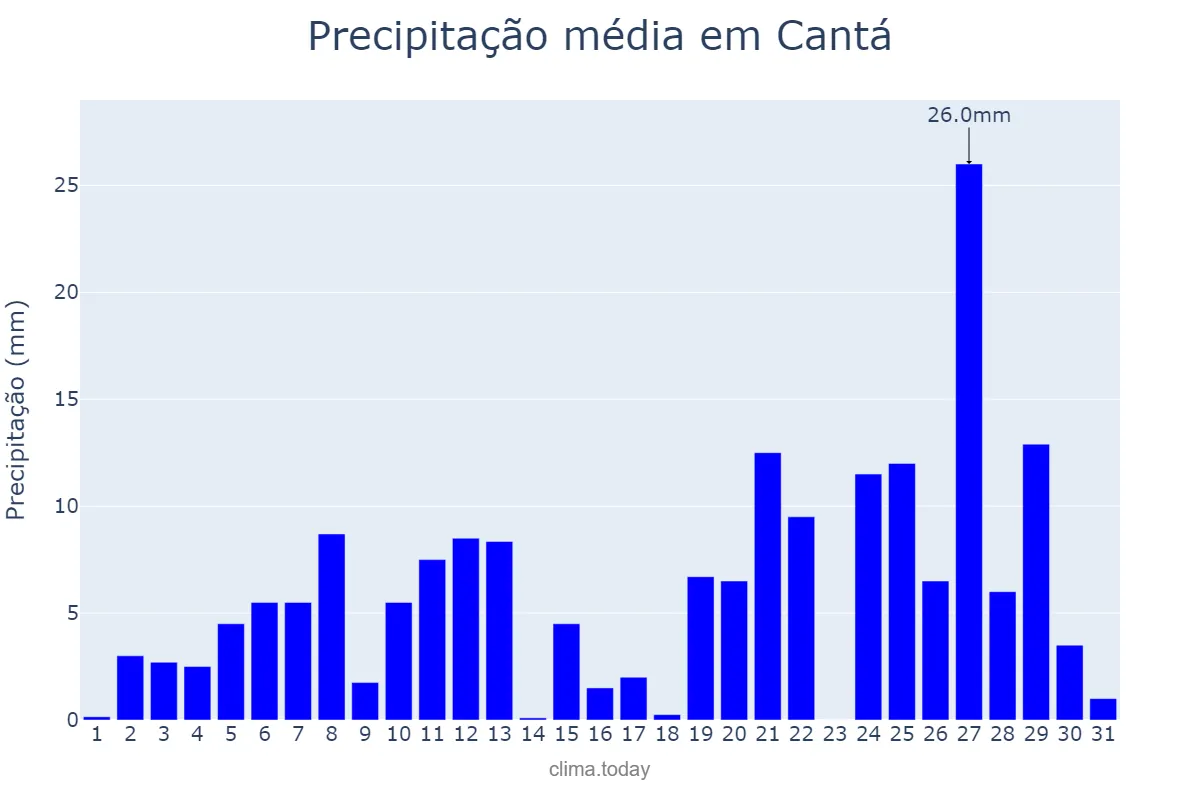Precipitação em maio em Cantá, RR, BR