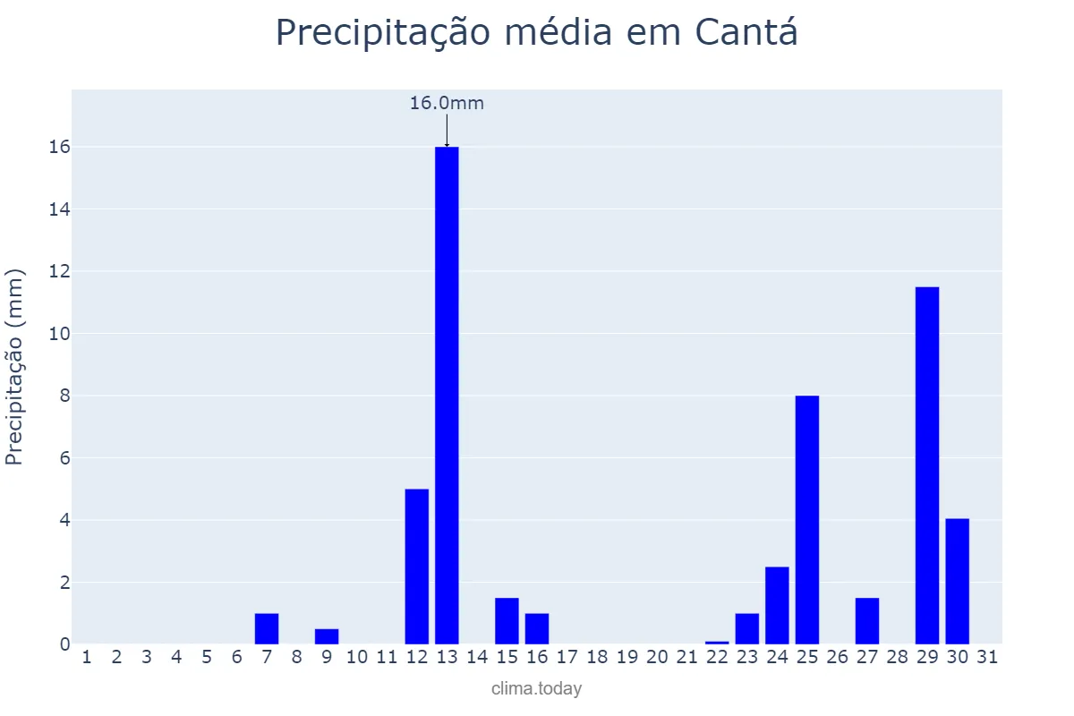 Precipitação em marco em Cantá, RR, BR