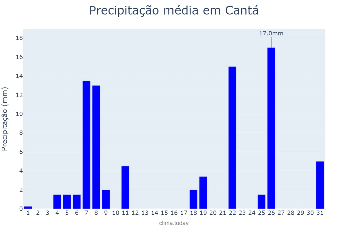Precipitação em outubro em Cantá, RR, BR