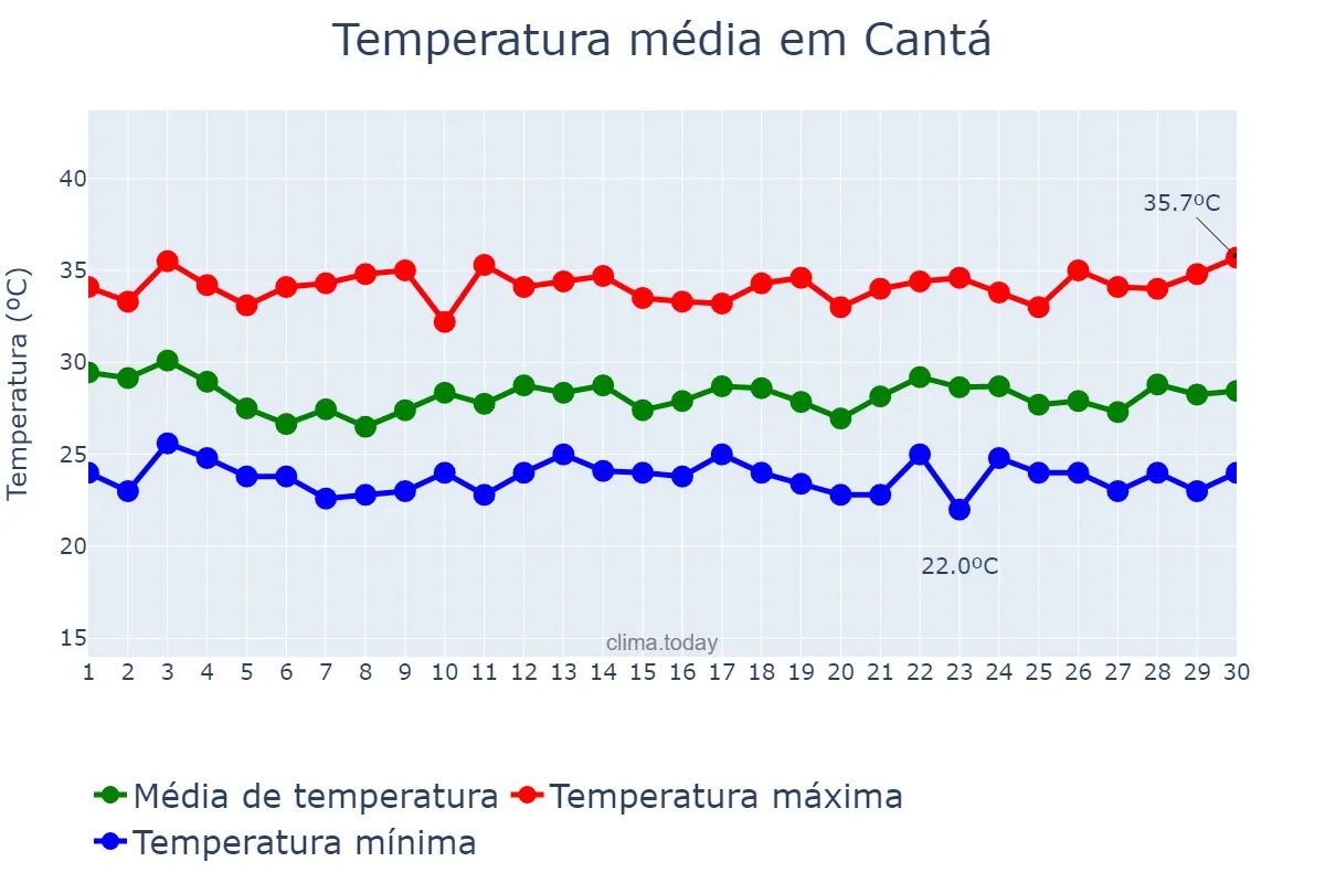 Temperatura em abril em Cantá, RR, BR