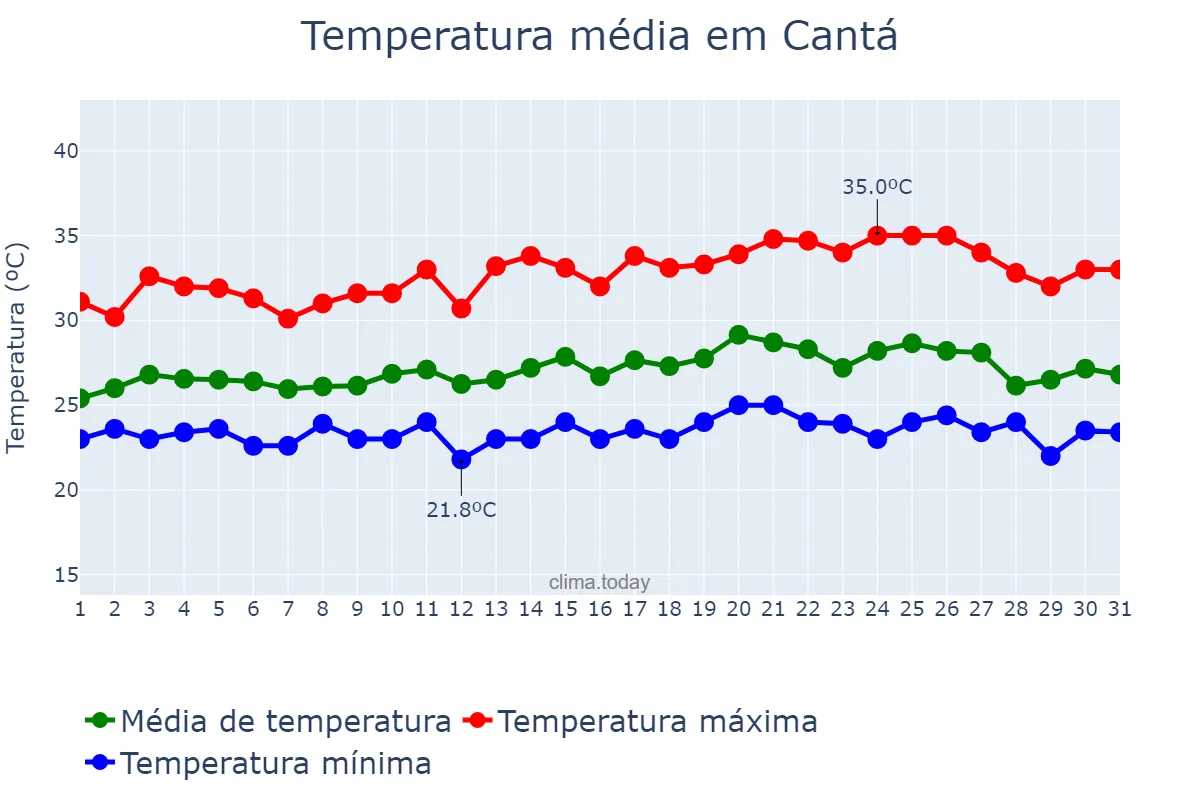 Temperatura em agosto em Cantá, RR, BR