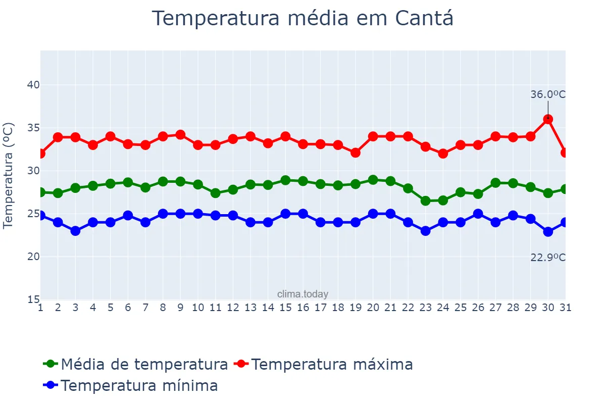 Temperatura em dezembro em Cantá, RR, BR