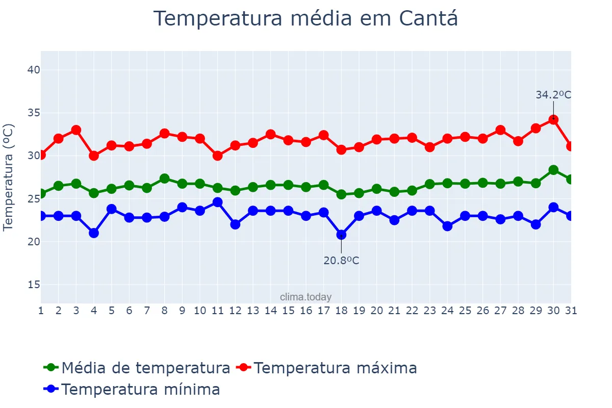 Temperatura em julho em Cantá, RR, BR