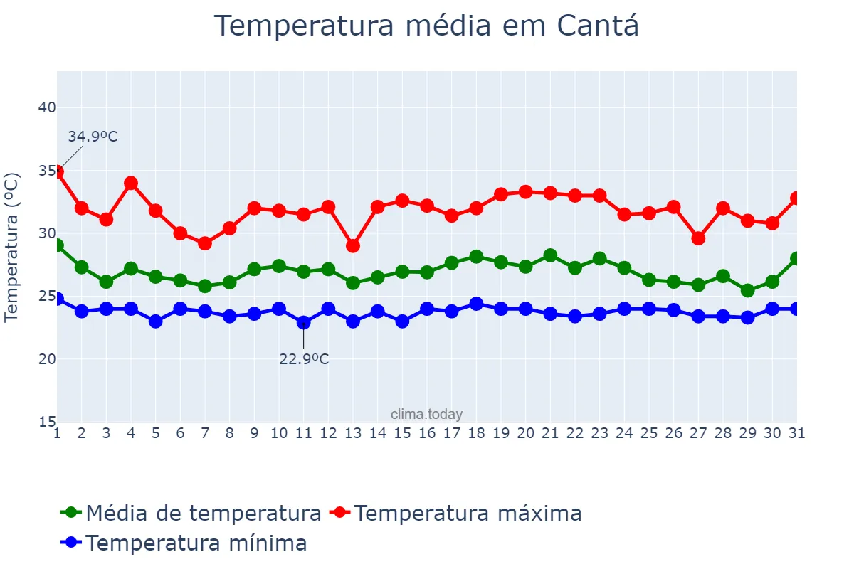 Temperatura em maio em Cantá, RR, BR