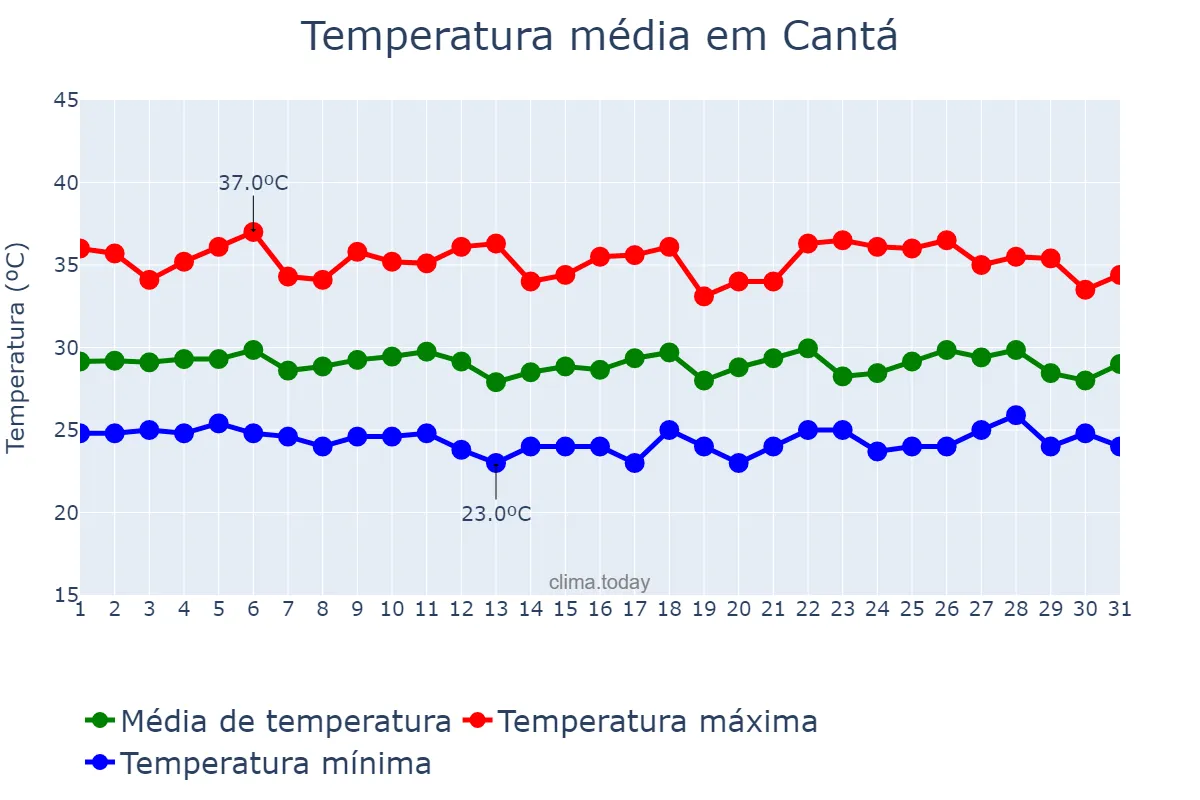 Temperatura em marco em Cantá, RR, BR