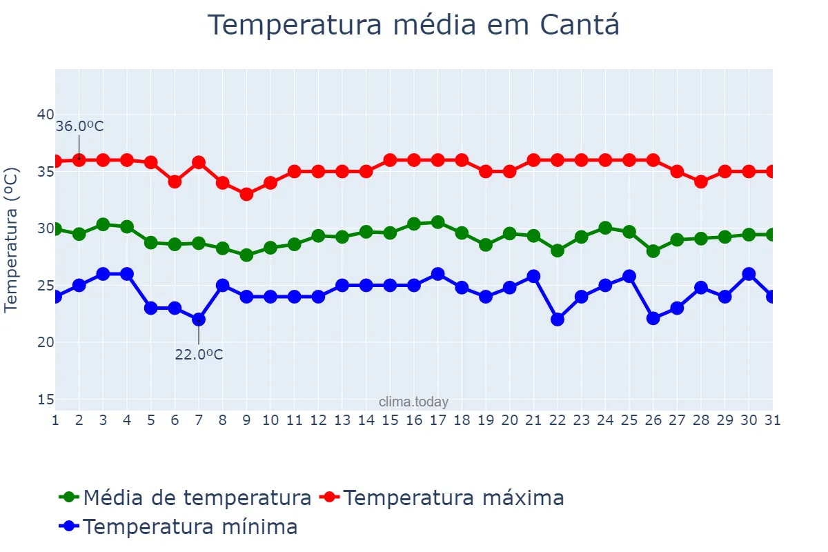 Temperatura em outubro em Cantá, RR, BR