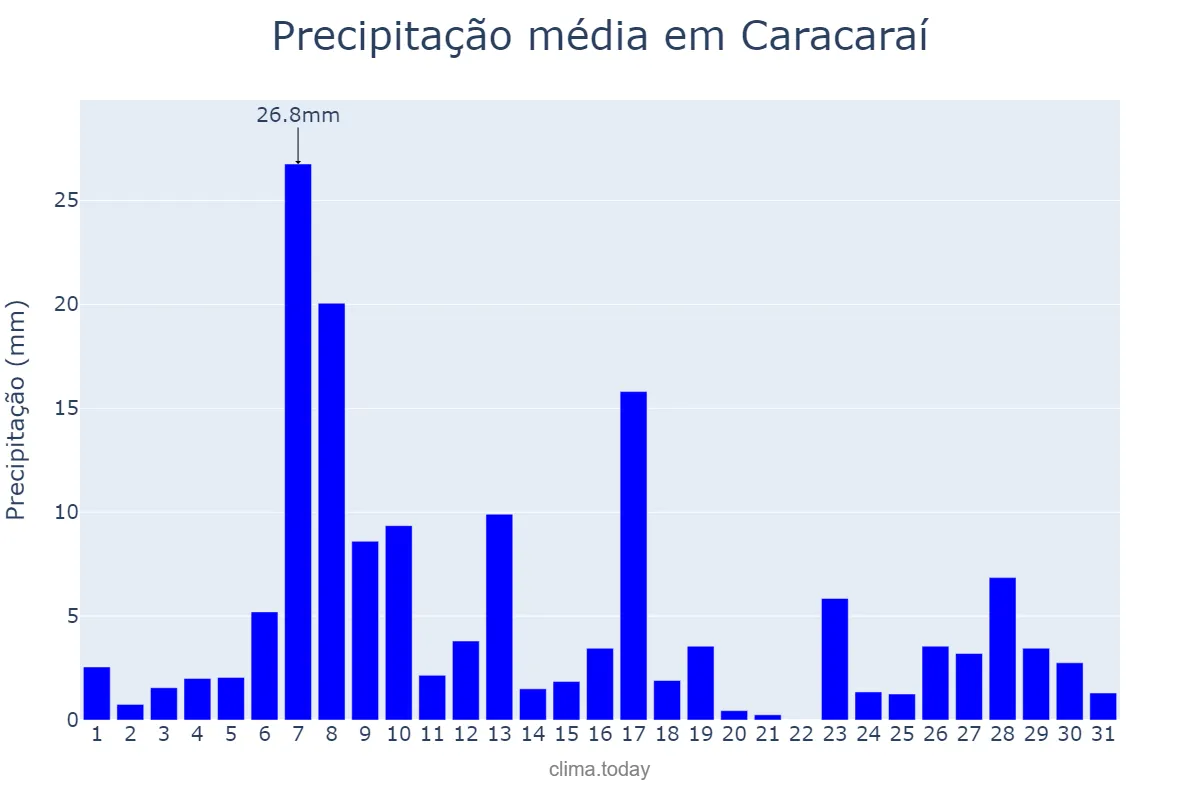 Precipitação em agosto em Caracaraí, RR, BR