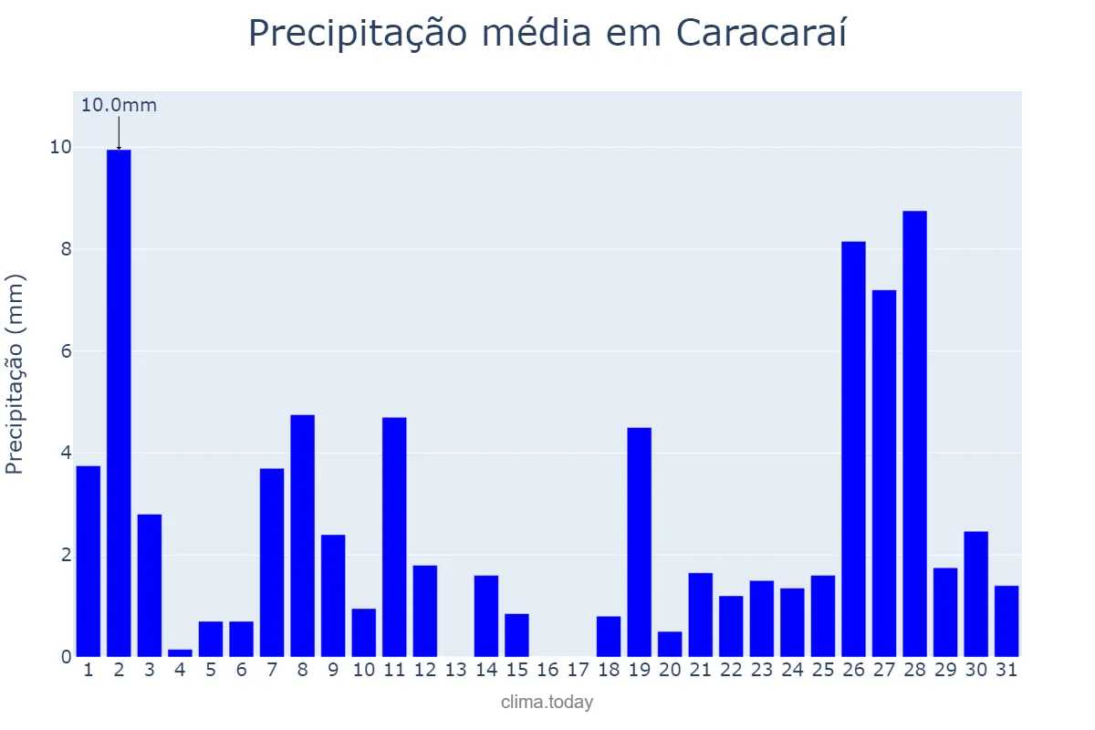 Precipitação em dezembro em Caracaraí, RR, BR