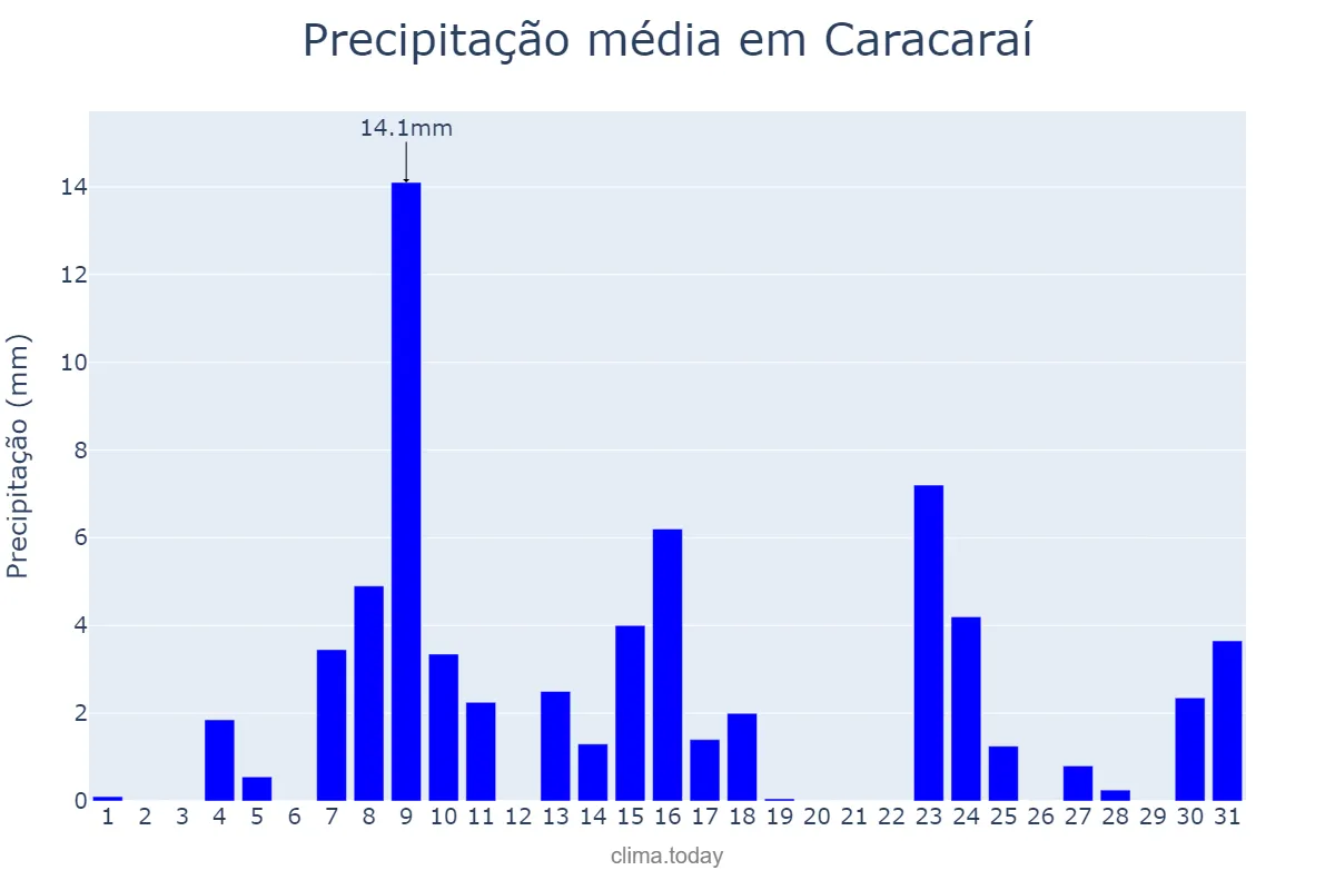 Precipitação em janeiro em Caracaraí, RR, BR