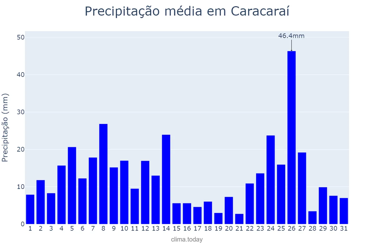 Precipitação em maio em Caracaraí, RR, BR