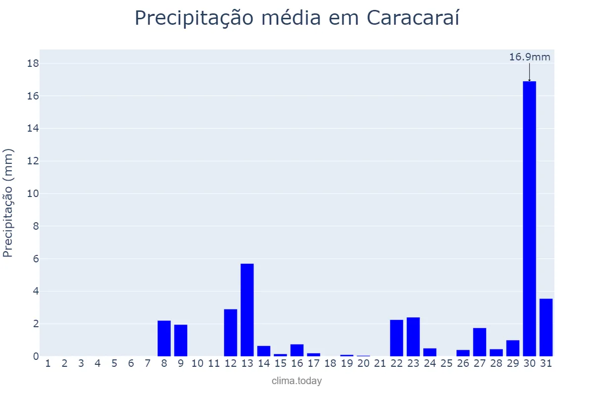 Precipitação em marco em Caracaraí, RR, BR