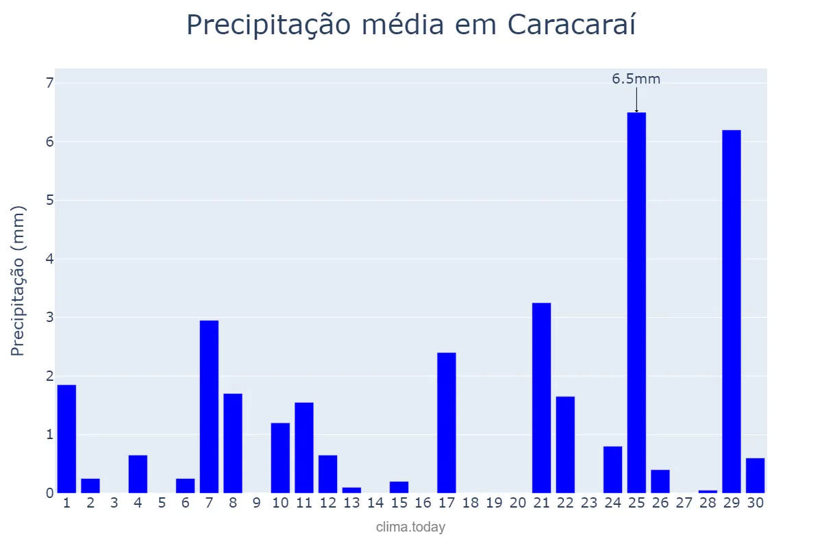 Precipitação em novembro em Caracaraí, RR, BR