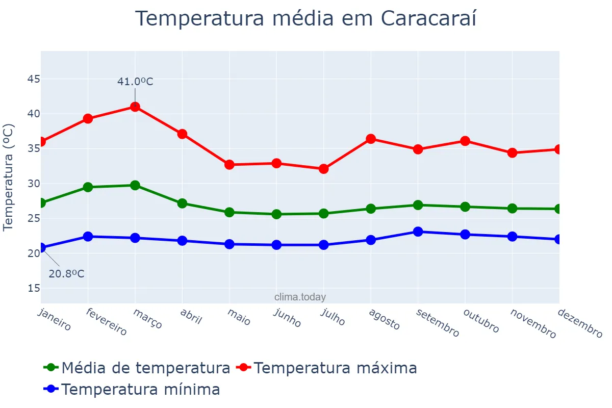 Temperatura anual em Caracaraí, RR, BR