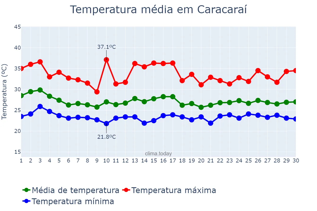Temperatura em abril em Caracaraí, RR, BR