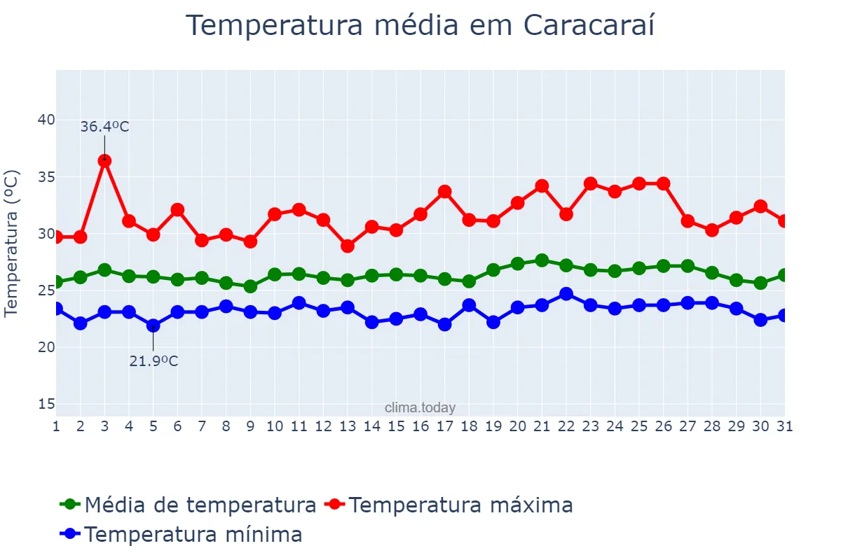 Temperatura em agosto em Caracaraí, RR, BR