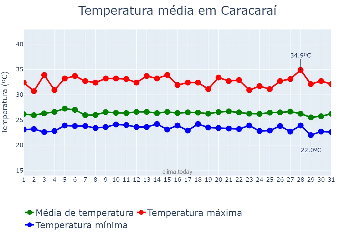 Temperatura em dezembro em Caracaraí, RR, BR