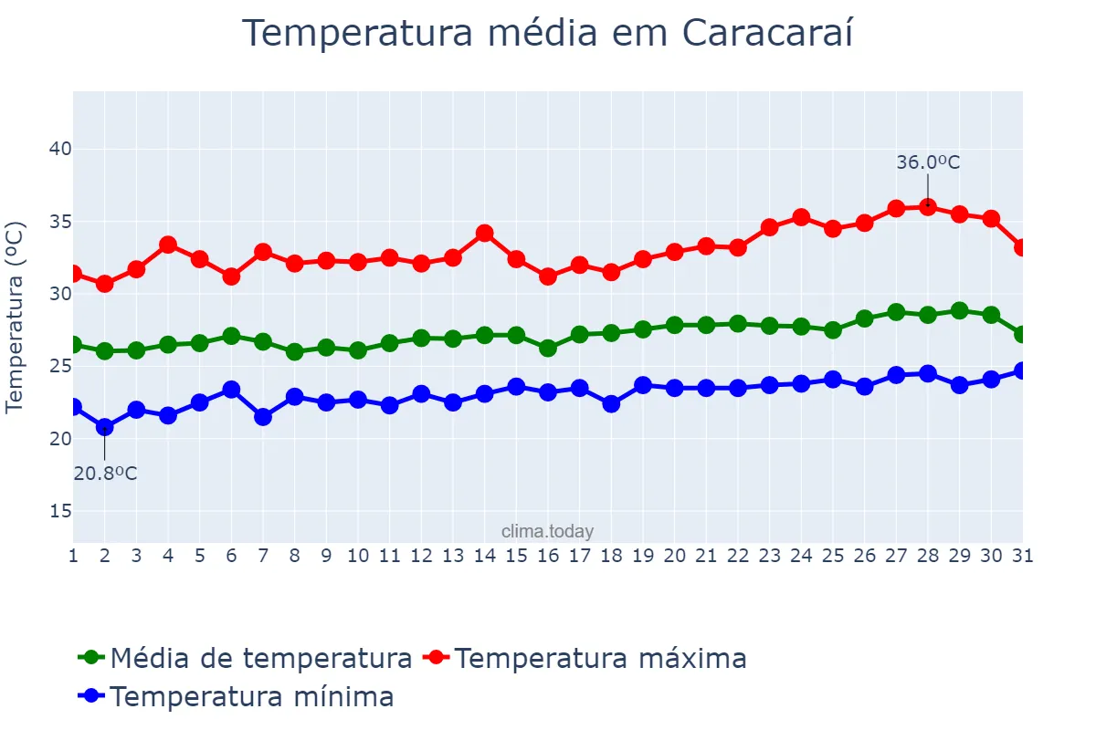 Temperatura em janeiro em Caracaraí, RR, BR