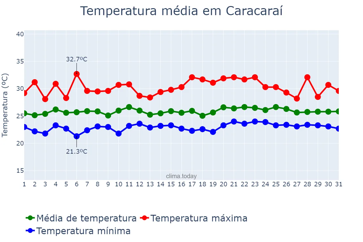 Temperatura em maio em Caracaraí, RR, BR