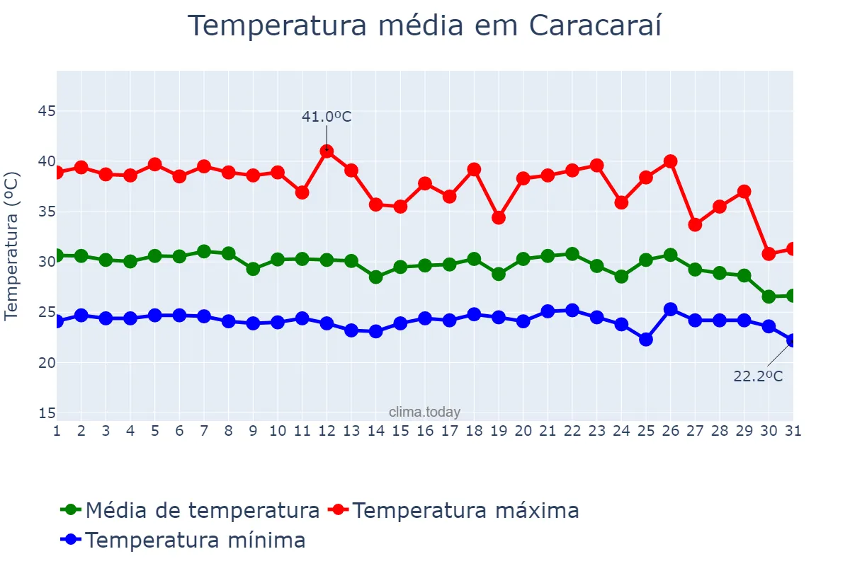 Temperatura em marco em Caracaraí, RR, BR