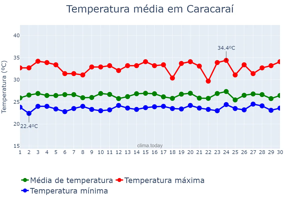 Temperatura em novembro em Caracaraí, RR, BR