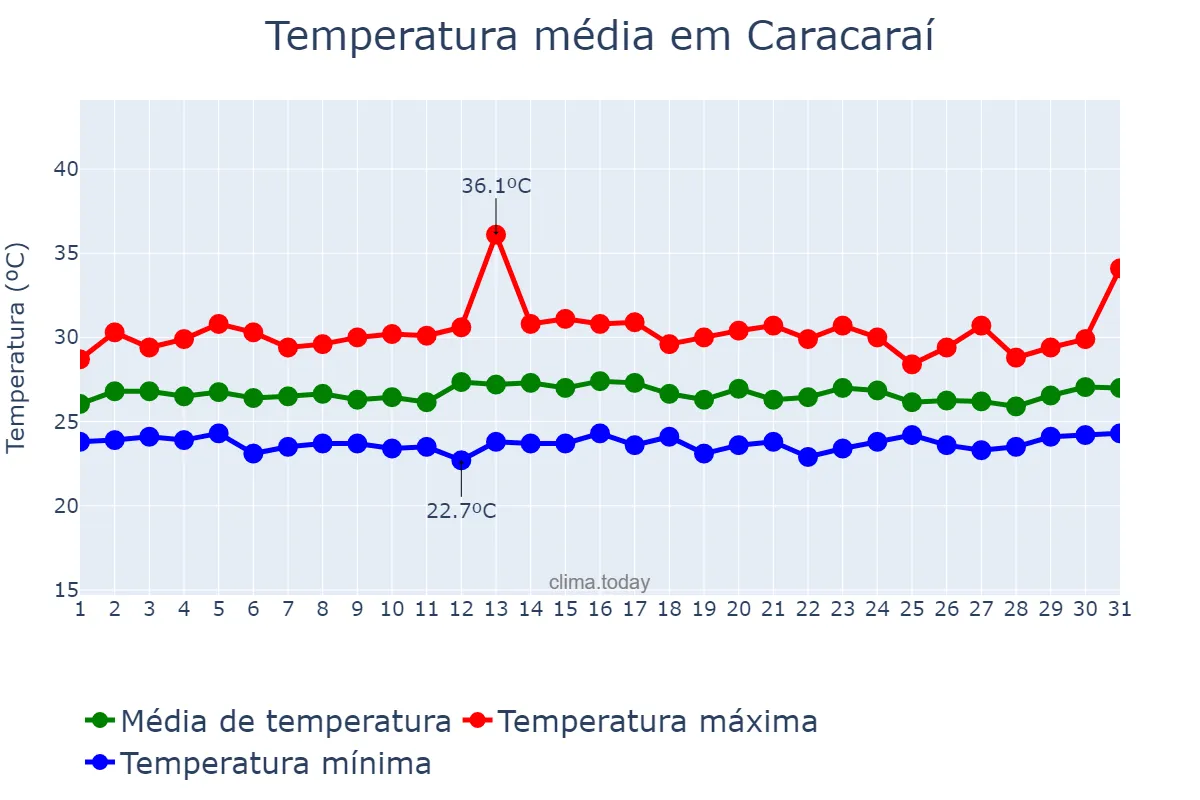 Temperatura em outubro em Caracaraí, RR, BR