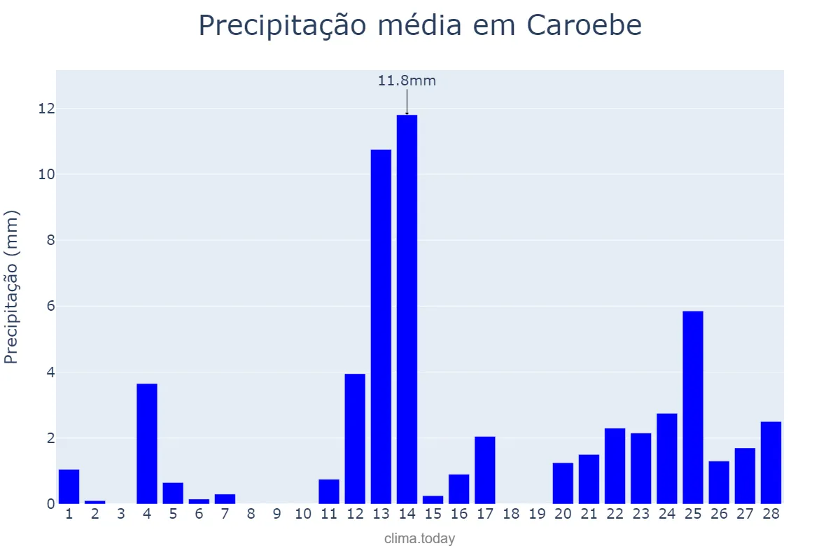 Precipitação em fevereiro em Caroebe, RR, BR