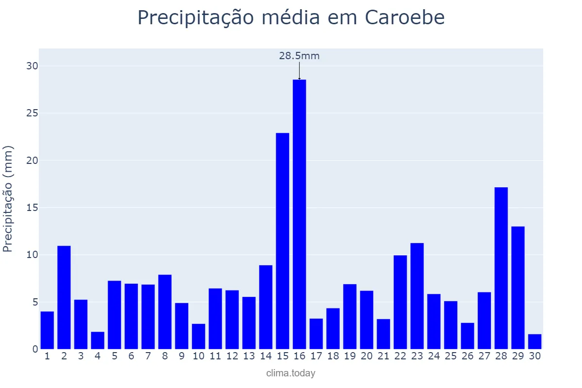 Precipitação em junho em Caroebe, RR, BR