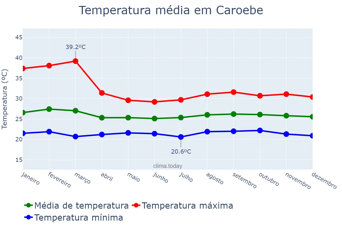 Temperatura anual em Caroebe, RR, BR