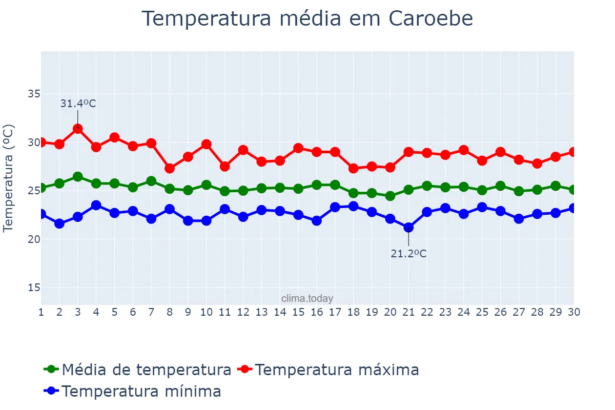 Temperatura em abril em Caroebe, RR, BR