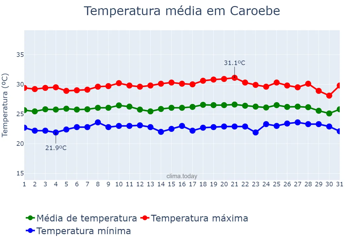 Temperatura em agosto em Caroebe, RR, BR