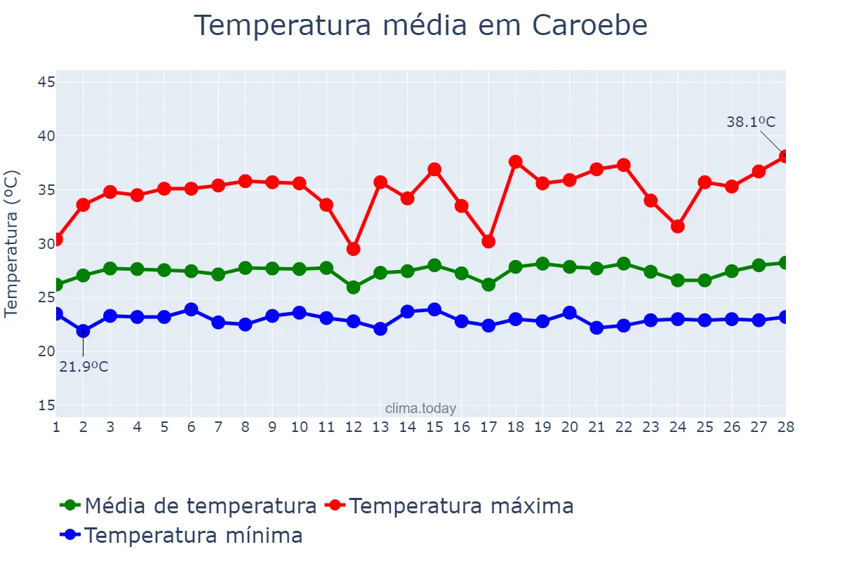 Temperatura em fevereiro em Caroebe, RR, BR