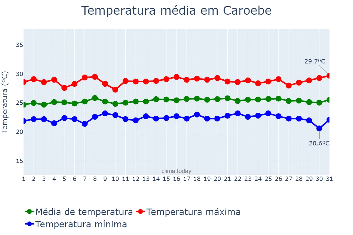 Temperatura em julho em Caroebe, RR, BR